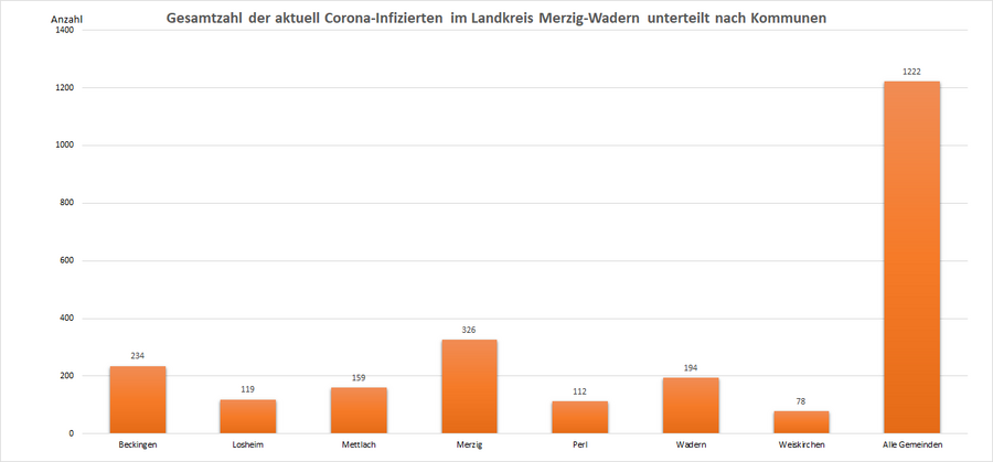 Gesamtzahl der aktuell Corona-Infizierten im Landkreis Merzig-Wadern, unterteilt nach Kommunen, Stand: 28.09.2022.