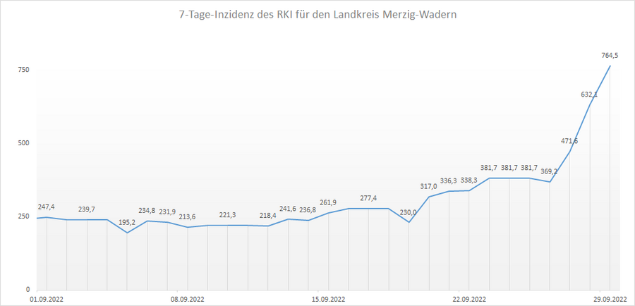 Übersicht der 7-Tage-Inzidenz des RKI für den Landkreis Merzig-Wadern, Stand: 29.09.2022.