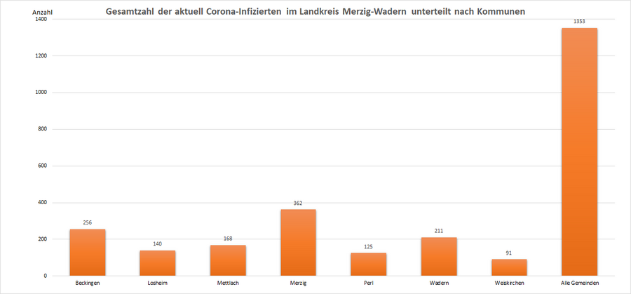 Gesamtzahl der aktuell Corona-Infizierten im Landkreis Merzig-Wadern, unterteilt nach Kommunen, Stand: 29.09.2022.