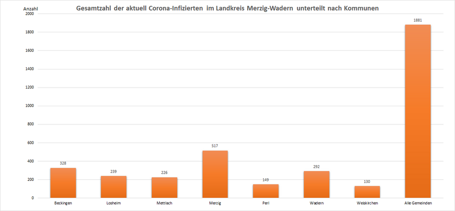 Gesamtzahl der aktuell Corona-Infizierten im Landkreis Merzig-Wadern, unterteilt nach Kommunen, Stand: 04.10.2022.
