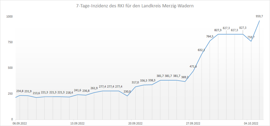 Übersicht der 7-Tage-Inzidenz des RKI für den Landkreis Merzig-Wadern, Stand: 05.10.2022.