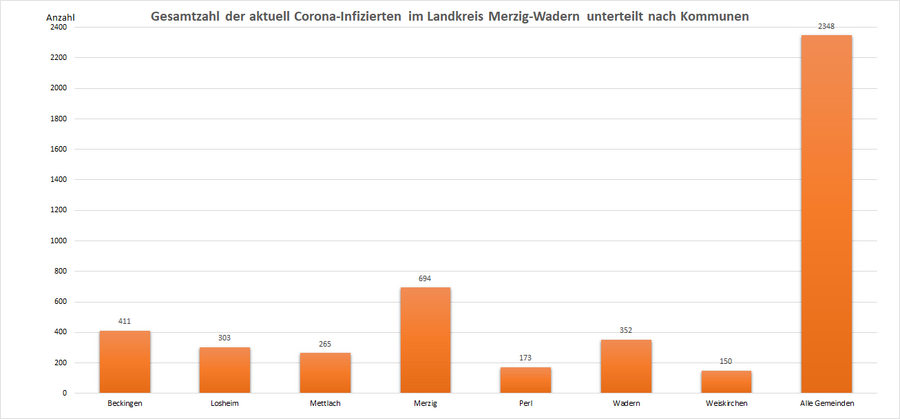 Gesamtzahl der aktuell Corona-Infizierten im Landkreis Merzig-Wadern, unterteilt nach Kommunen, Stand: 05.10.2022.