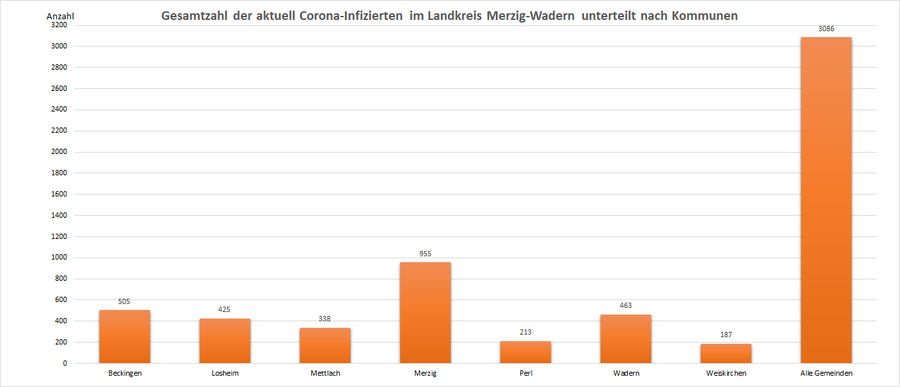 Gesamtzahl der aktuell Corona-Infizierten im Landkreis Merzig-Wadern, unterteilt nach Kommunen, Stand: 07.10.2022.