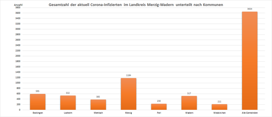 Gesamtzahl der aktuell Corona-Infizierten im Landkreis Merzig-Wadern, unterteilt nach Kommunen, Stand: 10.10.2022.