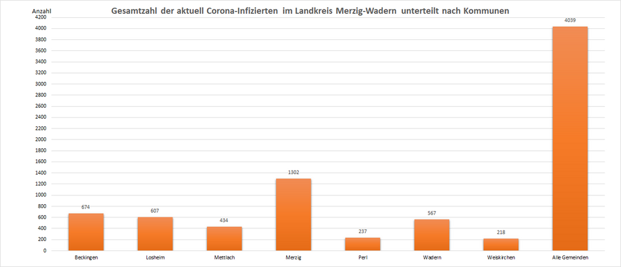 Gesamtzahl der aktuell Corona-Infizierten im Landkreis Merzig-Wadern, unterteilt nach Kommunen, Stand: 11.10.2022.