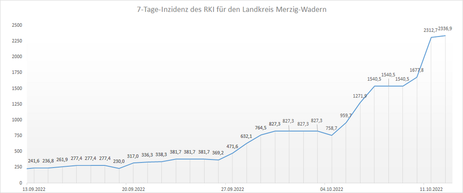Übersicht der 7-Tage-Inzidenz des RKI für den Landkreis Merzig-Wadern, Stand: 12.10.2022.