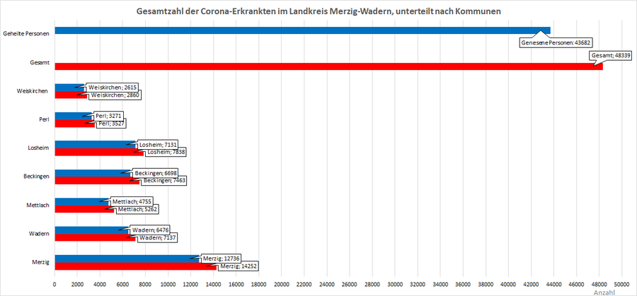 Gesamtzahl der Corona-Erkrankten im Landkreis Merzig-Wadern, unterteilt nach Kommunen, Stand: 13.10.2022.