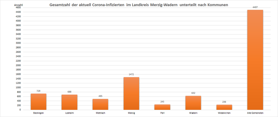 Gesamtzahl der aktuell Corona-Infizierten im Landkreis Merzig-Wadern, unterteilt nach Kommunen, Stand: 13.10.2022.