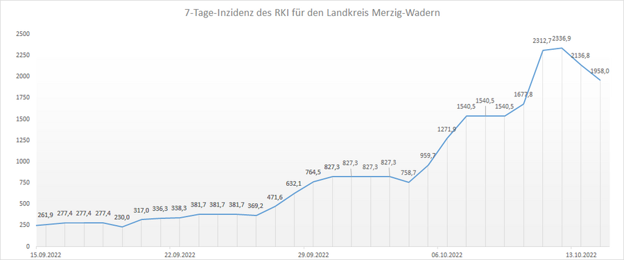 Übersicht der 7-Tage-Inzidenz des RKI für den Landkreis Merzig-Wadern, Stand: 14.10.2022.