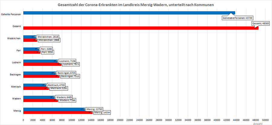 Gesamtzahl der Corona-Erkrankten im Landkreis Merzig-Wadern, unterteilt nach Kommunen, Stand: 14.10.2022.