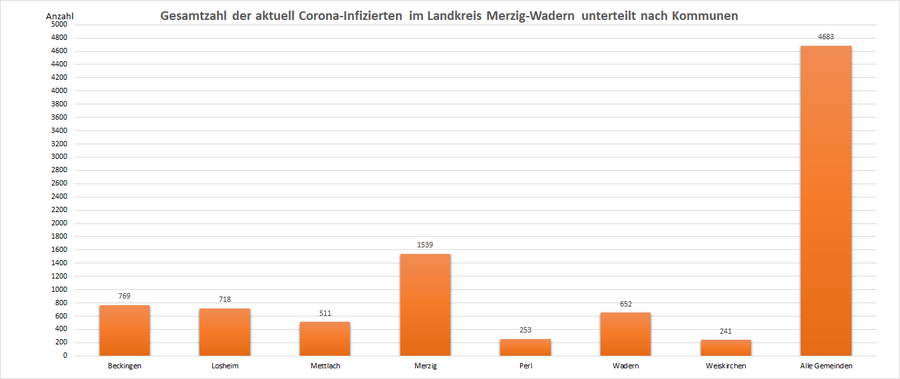 Gesamtzahl der aktuell Corona-Infizierten im Landkreis Merzig-Wadern, unterteilt nach Kommunen, Stand: 14.10.2022.