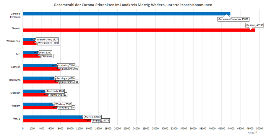 Gesamtzahl der Corona-Erkrankten im Landkreis Merzig-Wadern, unterteilt nach Kommunen, Stand: 17.10.2022.
