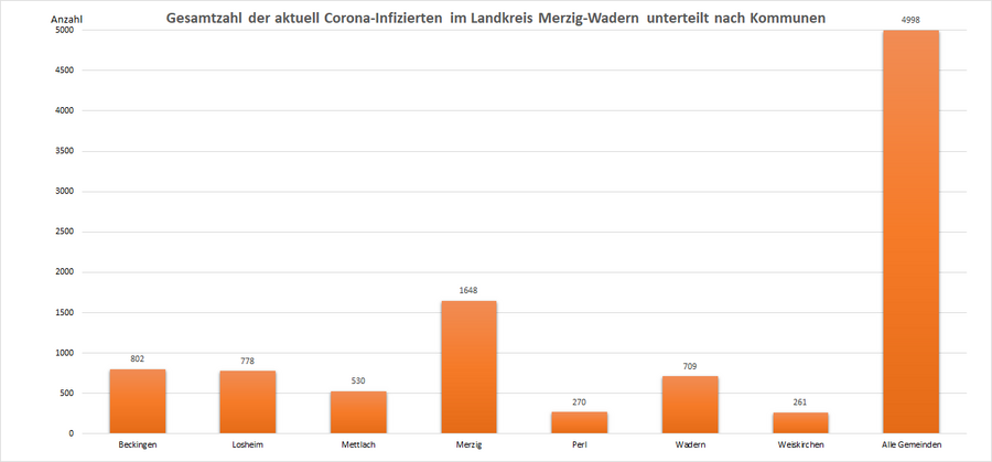Gesamtzahl der aktuell Corona-Infizierten im Landkreis Merzig-Wadern, unterteilt nach Kommunen, Stand: 17.10.2022.