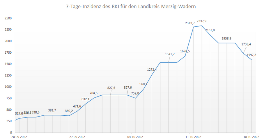 Übersicht der 7-Tage-Inzidenz des RKI für den Landkreis Merzig-Wadern, Stand: 18.10.2022.