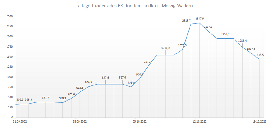 Übersicht der 7-Tage-Inzidenz des RKI für den Landkreis Merzig-Wadern, Stand: 19.10.2022.