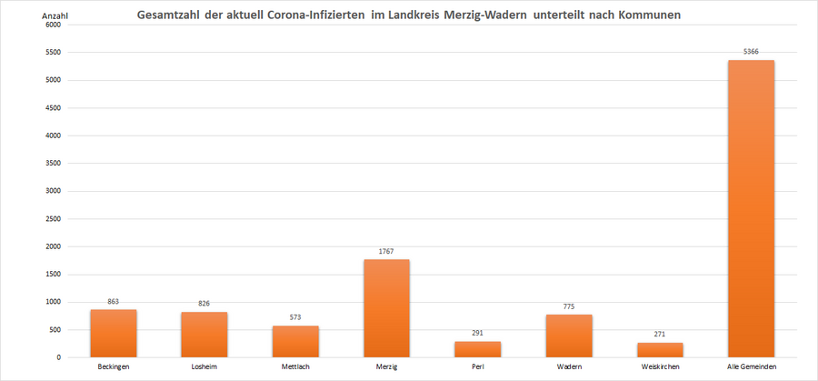 Gesamtzahl der aktuell Corona-Infizierten im Landkreis Merzig-Wadern, unterteilt nach Kommunen, Stand: 19.10.2022.