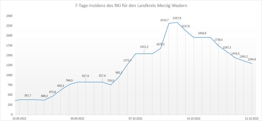 Übersicht der 7-Tage-Inzidenz des RKI für den Landkreis Merzig-Wadern, Stand: 21.10.2022.