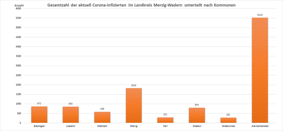 Gesamtzahl der aktuell Corona-Infizierten im Landkreis Merzig-Wadern, unterteilt nach Kommunen, Stand: 21.10.2022.