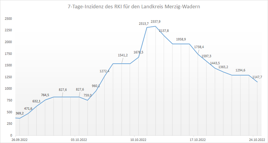 Übersicht der 7-Tage-Inzidenz des RKI für den Landkreis Merzig-Wadern, Stand: 24.10.2022.