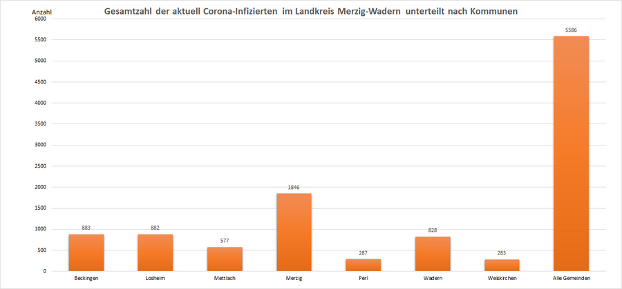 Gesamtzahl der aktuell Corona-Infizierten im Landkreis Merzig-Wadern, unterteilt nach Kommunen, Stand: 24.10.2022.