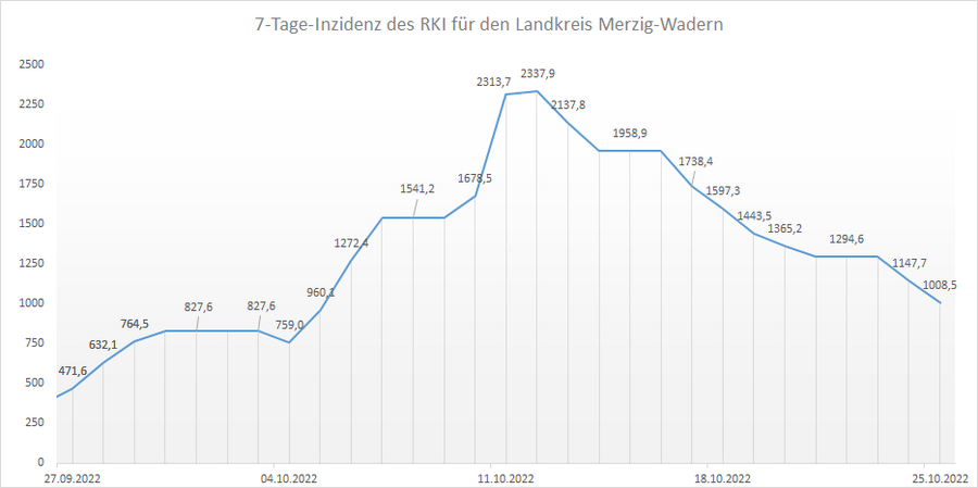 Übersicht der 7-Tage-Inzidenz des RKI für den Landkreis Merzig-Wadern, Stand: 25.10.2022.
