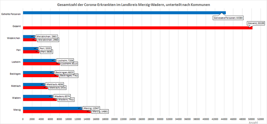 Gesamtzahl der Corona-Erkrankten im Landkreis Merzig-Wadern, unterteilt nach Kommunen, Stand: 25.10.2022.