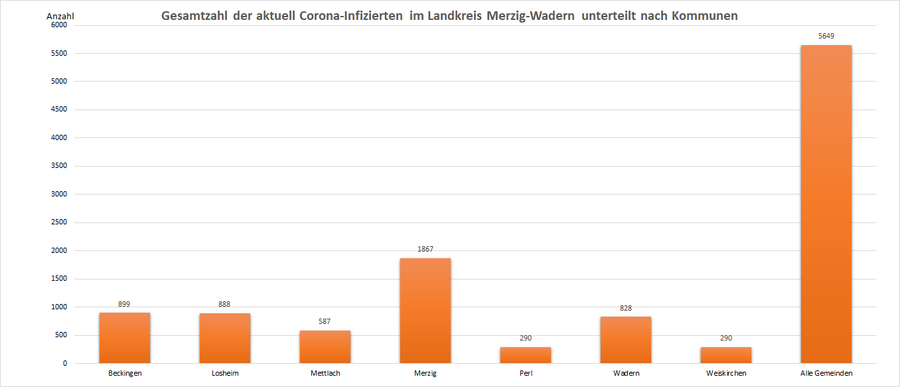 Gesamtzahl der aktuell Corona-Infizierten im Landkreis Merzig-Wadern, unterteilt nach Kommunen, Stand: 25.10.2022.