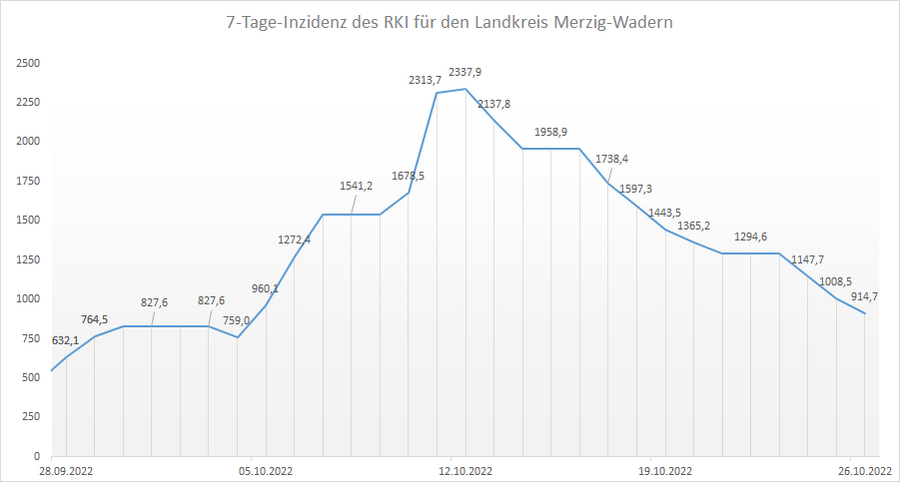 Übersicht der 7-Tage-Inzidenz des RKI für den Landkreis Merzig-Wadern, Stand: 26.10.2022.