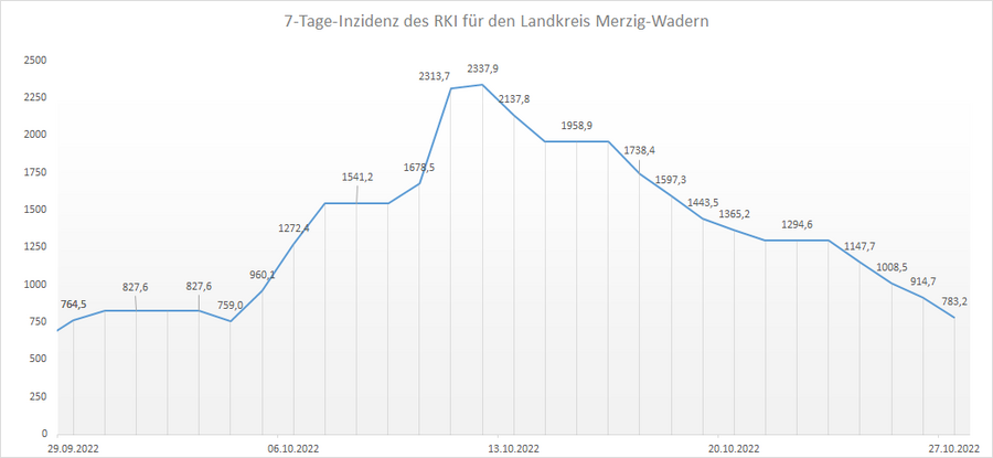Übersicht der 7-Tage-Inzidenz des RKI für den Landkreis Merzig-Wadern, Stand: 27.10.2022.