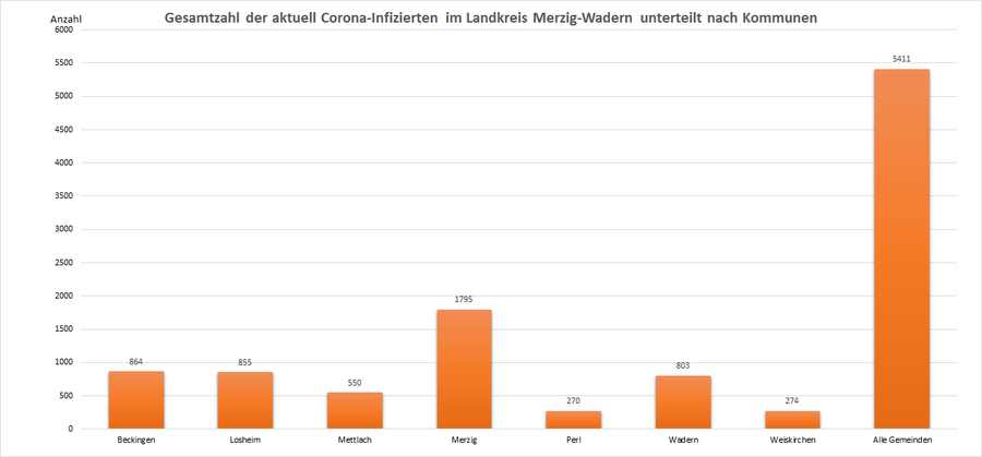 Gesamtzahl der aktuell Corona-Infizierten im Landkreis Merzig-Wadern, unterteilt nach Kommunen, Stand: 27.10.2022.