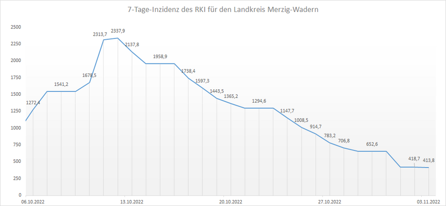 Übersicht der 7-Tage-Inzidenz des RKI für den Landkreis Merzig-Wadern, Stand: 03.11.2022.