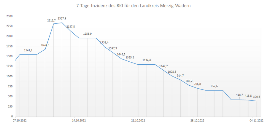 Übersicht der 7-Tage-Inzidenz des RKI für den Landkreis Merzig-Wadern, Stand: 04.11.2022.