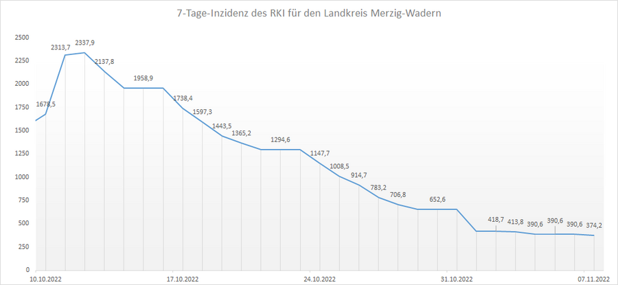 Übersicht der 7-Tage-Inzidenz des RKI für den Landkreis Merzig-Wadern, Stand: 07.11.2022.