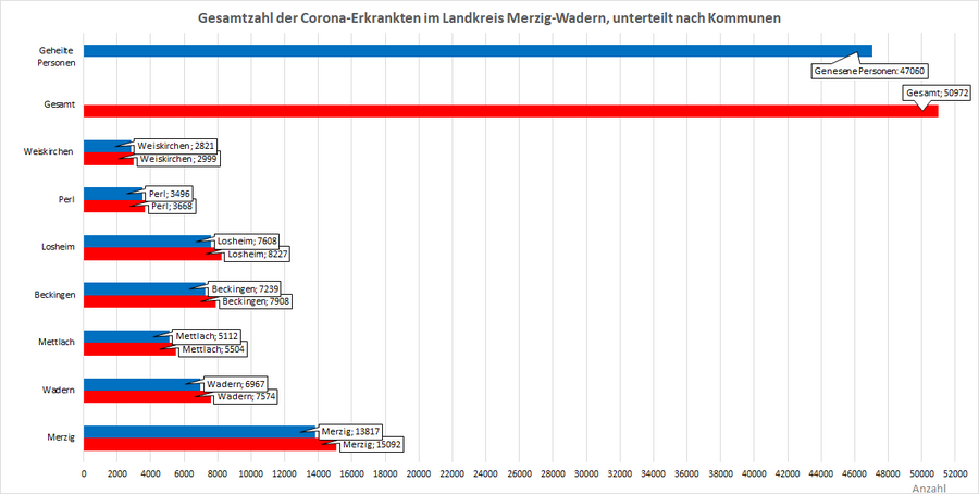 Gesamtzahl der Corona-Erkrankten im Landkreis Merzig-Wadern, unterteilt nach Kommunen, Stand: 07.11.2022.