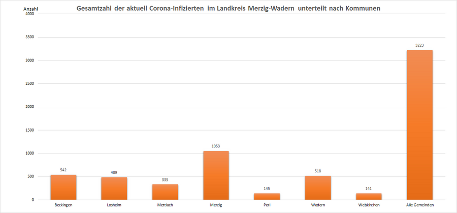 Gesamtzahl der aktuell Corona-Infizierten im Landkreis Merzig-Wadern, unterteilt nach Kommunen, Stand: 08.11.2022.