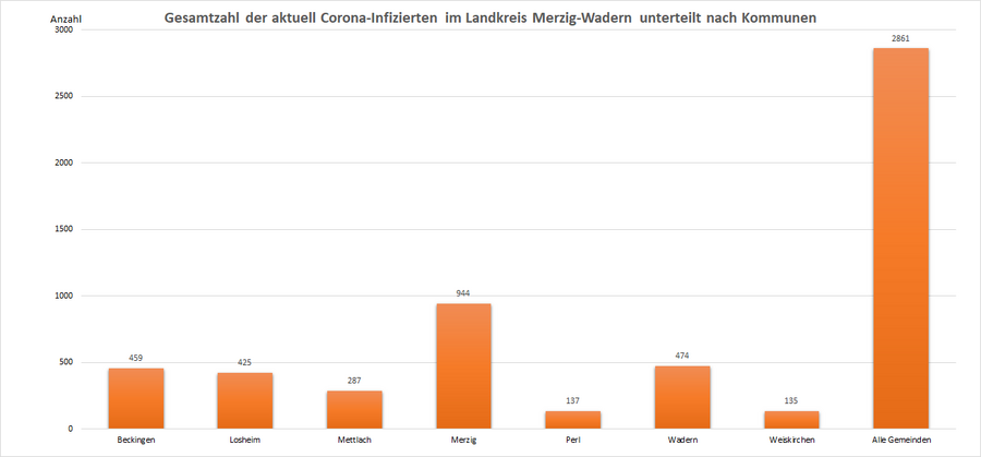 Gesamtzahl der aktuell Corona-Infizierten im Landkreis Merzig-Wadern, unterteilt nach Kommunen, Stand: 09.11.2022.