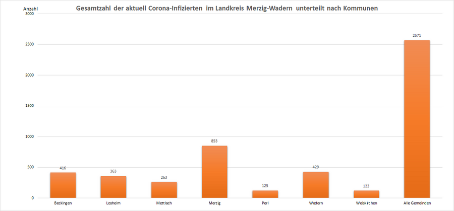 Gesamtzahl der aktuell Corona-Infizierten im Landkreis Merzig-Wadern, unterteilt nach Kommunen, Stand: 10.11.2022.