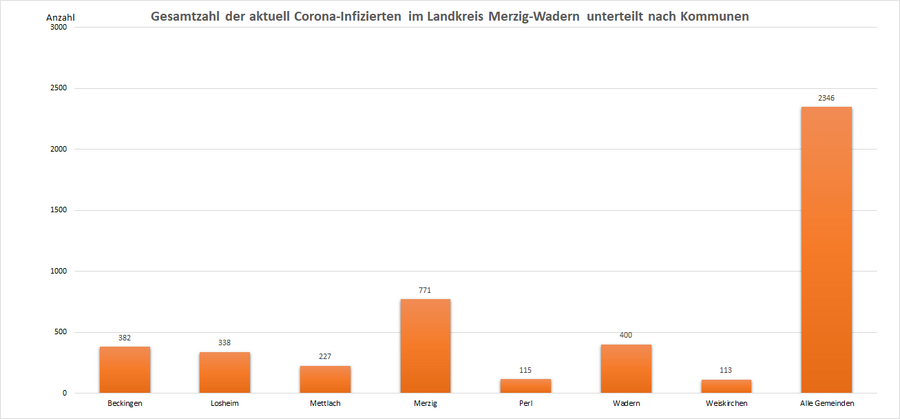Gesamtzahl der aktuell Corona-Infizierten im Landkreis Merzig-Wadern, unterteilt nach Kommunen, Stand: 11.11.2022.