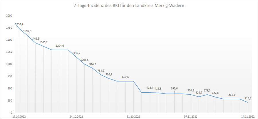Übersicht der 7-Tage-Inzidenz des RKI für den Landkreis Merzig-Wadern, Stand: 14.11.2022.