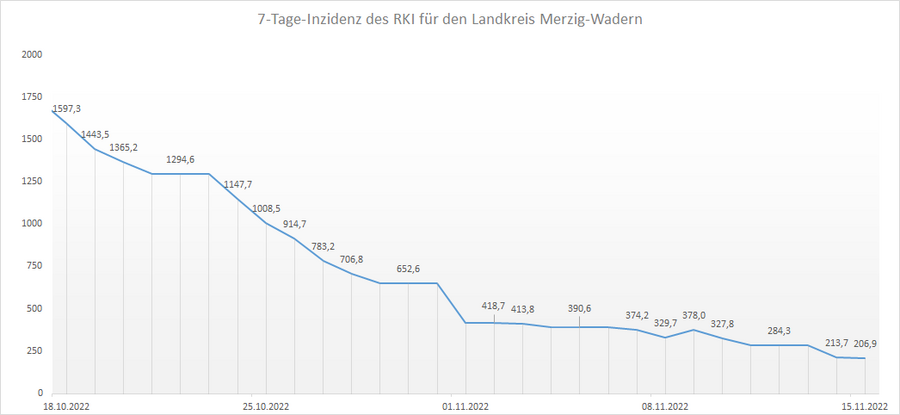 Übersicht der 7-Tage-Inzidenz des RKI für den Landkreis Merzig-Wadern, Stand: 15.11.2022.