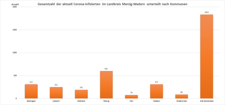 Gesamtzahl der aktuell Corona-Infizierten im Landkreis Merzig-Wadern, unterteilt nach Kommunen, Stand: 15.11.2022.