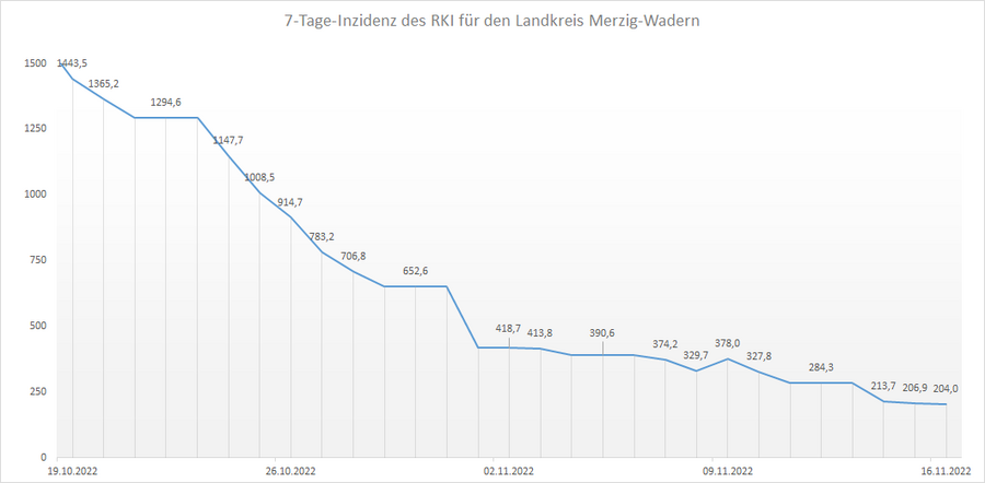 Übersicht der 7-Tage-Inzidenz des RKI für den Landkreis Merzig-Wadern, Stand: 16.11.2022.