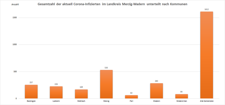 Gesamtzahl der aktuell Corona-Infizierten im Landkreis Merzig-Wadern, unterteilt nach Kommunen, Stand: 16.11.2022.