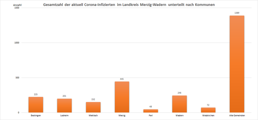 Gesamtzahl der aktuell Corona-Infizierten im Landkreis Merzig-Wadern, unterteilt nach Kommunen, Stand: 17.11.2022.