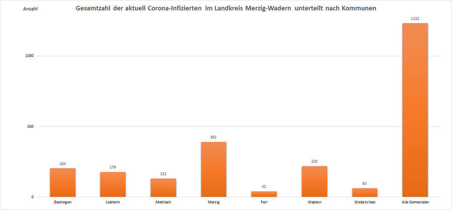 Gesamtzahl der aktuell Corona-Infizierten im Landkreis Merzig-Wadern, unterteilt nach Kommunen, Stand: 17.11.2022.