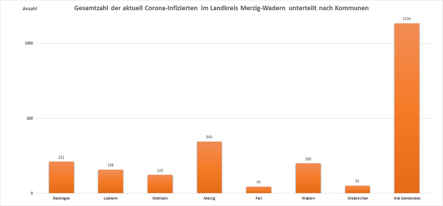 Gesamtzahl der aktuell Corona-Infizierten im Landkreis Merzig-Wadern, unterteilt nach Kommunen, Stand: 22.11.2022.