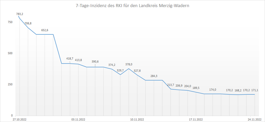 Übersicht der 7-Tage-Inzidenz des RKI für den Landkreis Merzig-Wadern, Stand: 24.11.2022.