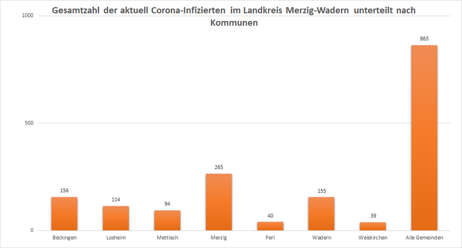Gesamtzahl der aktuell Corona-Infizierten im Landkreis Merzig-Wadern, unterteilt nach Kommunen, Stand: 25.11.2022.