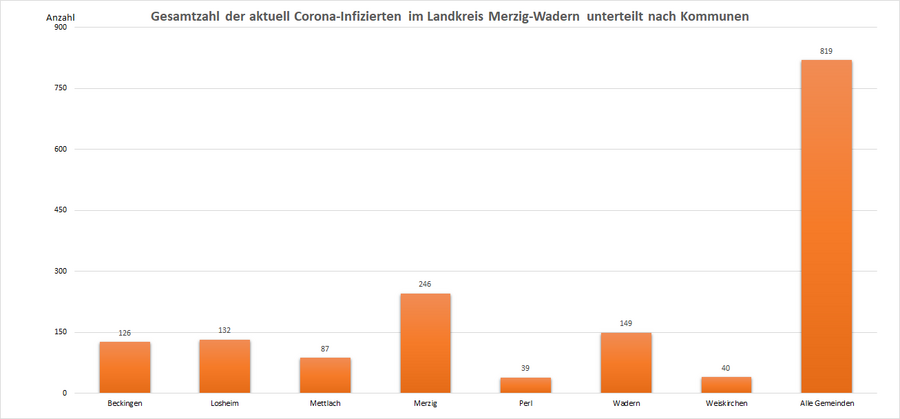 Gesamtzahl der aktuell Corona-Infizierten im Landkreis Merzig-Wadern, unterteilt nach Kommunen, Stand: 29.11.2022.
