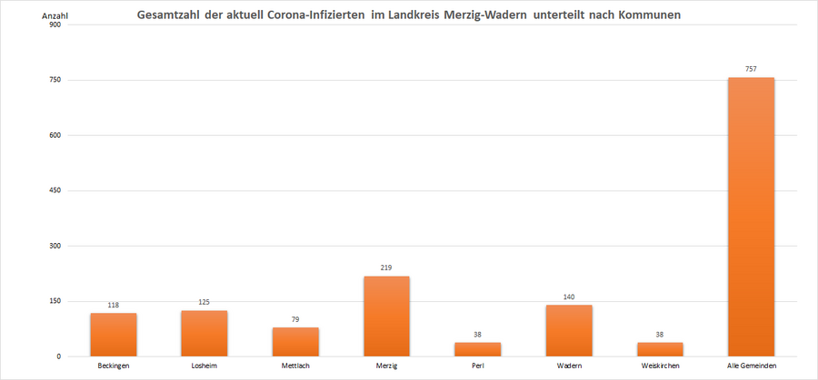 Gesamtzahl der aktuell Corona-Infizierten im Landkreis Merzig-Wadern, unterteilt nach Kommunen, Stand: 30.11.2022.